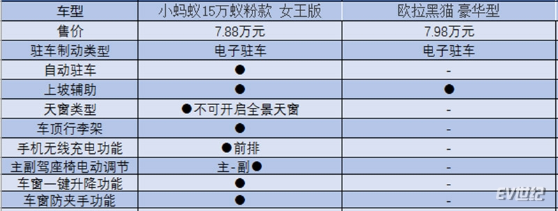 小蚂蚁跟欧拉黑猫哪个安全,小蚂蚁欧拉黑猫长安奔奔哪个好