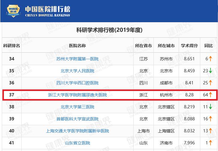 浙江省邵逸夫医院全国排名前十,浙大邵逸夫晋升