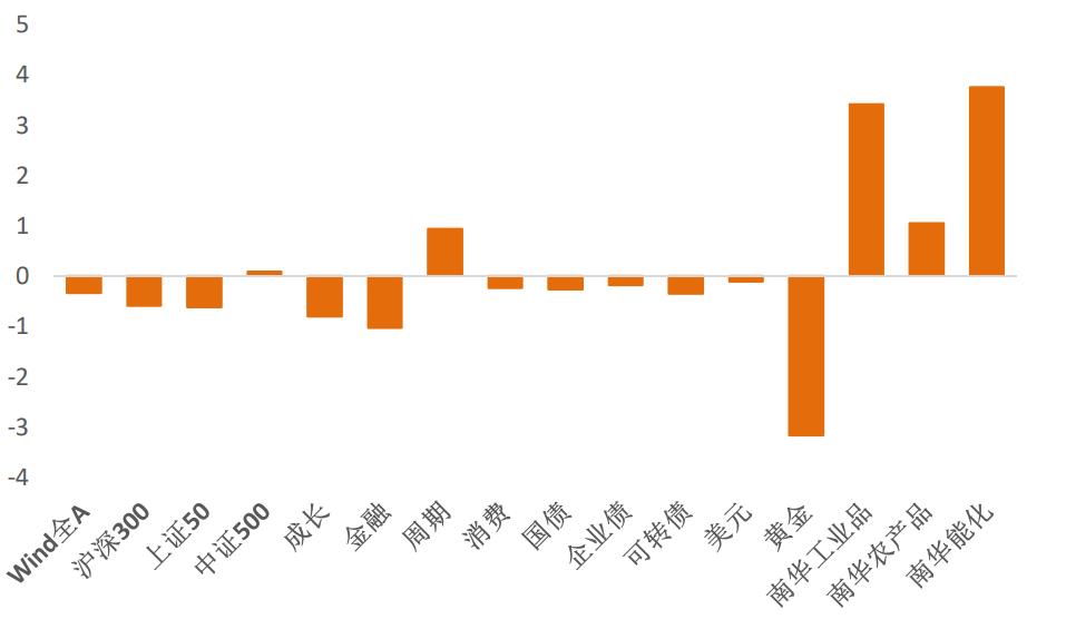 风险定价|信用违约引发流动性担忧(天风宏观宋雪涛)