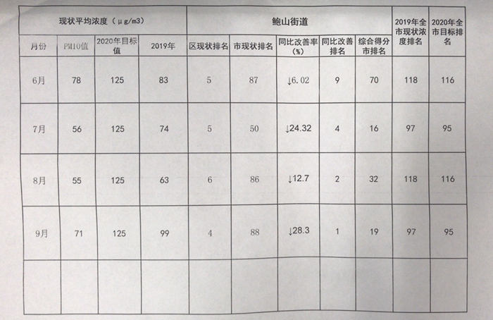 科技怎样助力生态环境保护整治,济南城管精准治尘打好蓝天保卫战