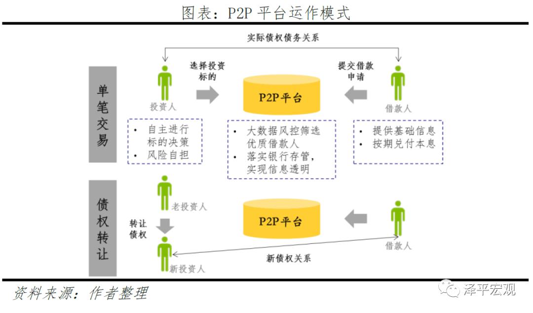 我们应该怎样正确认识p2p,p2p从盛极一时到惨淡收场