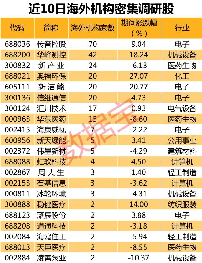 炸雷！账上近百亿现金，付不起1600多万利息，科技白马涨停后宣布债券违约，牛散小鳄鱼踩雷！海外机构调研股曝光，“非洲机王”最受宠