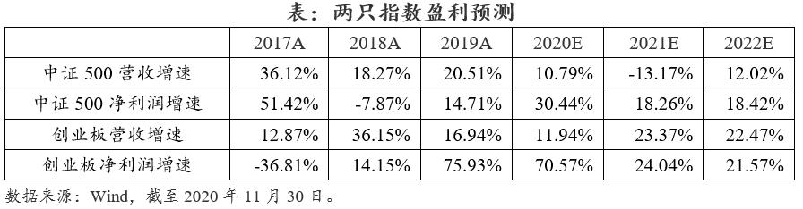 为什么说买基金不如买股票,中证500和创业板买哪个好