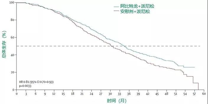 疫情期间进展为mCRPC阶段高危患者，醋酸阿比特龙可迅速控制病情|经典病例