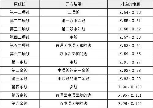 《几何原本》中第十卷不可公度量的概念概览