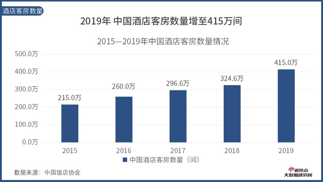 如何看酒店行业数据分析,酒店行业市场分析及预测
