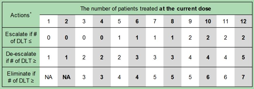 案例分享:如何在联合给药试验中使用Waterfall设计