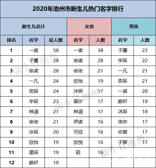 新生儿安徽爆款姓名排名,2023新生儿最多名字