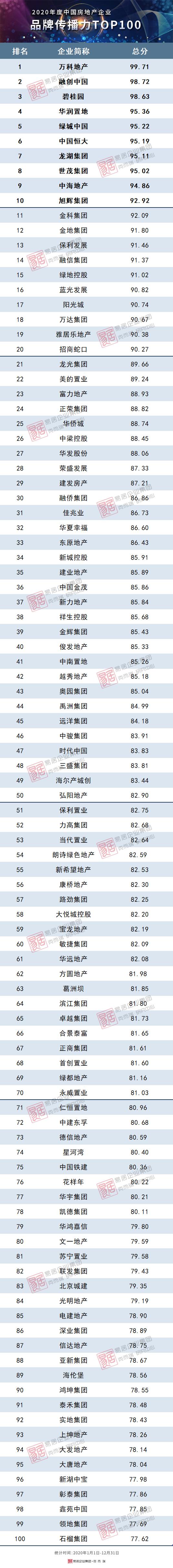 房地产企业传播力排名,房地产企业品牌传播力排行榜