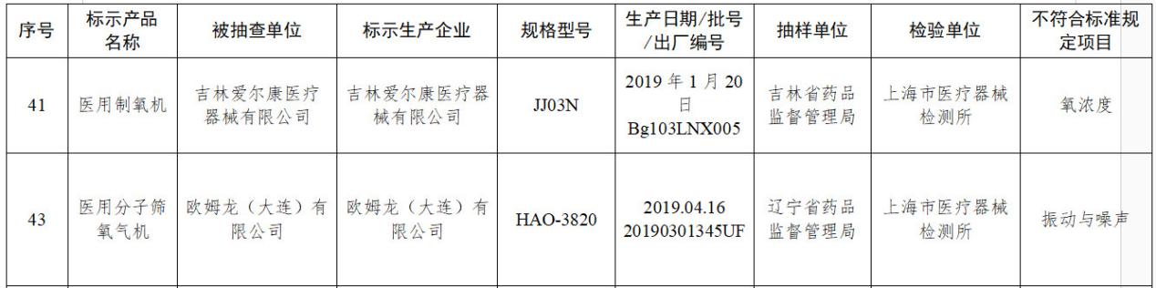 欧姆龙和鱼跃医疗,国家药监局通报医疗器械违法案例