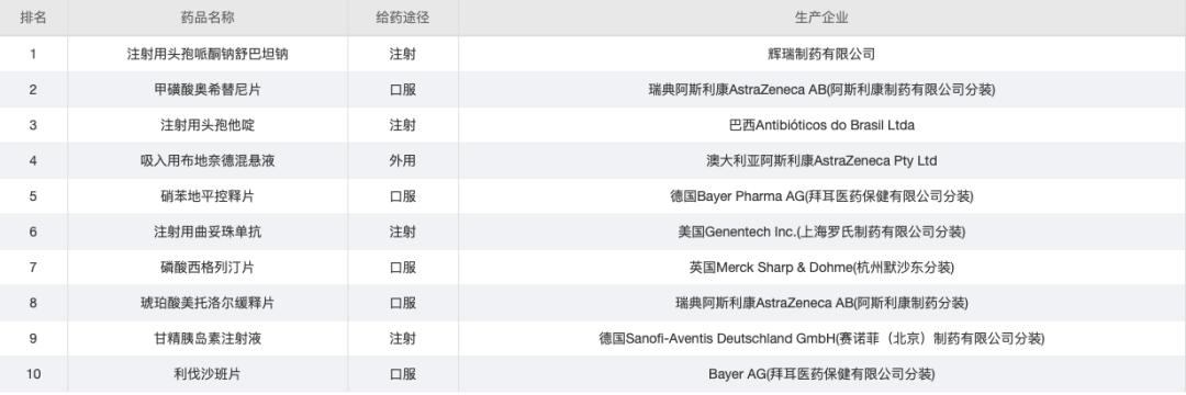 中国最好的药排行榜前十名,最好卖的十种药