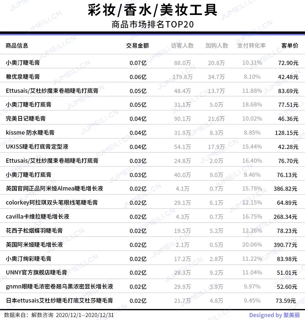 彩妆套餐、香水比去年多卖约5成，护肤访问量全年最高|2020收官月