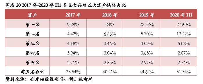 盖世食品预制菜是行业龙头吗,盖世食品凉菜招商