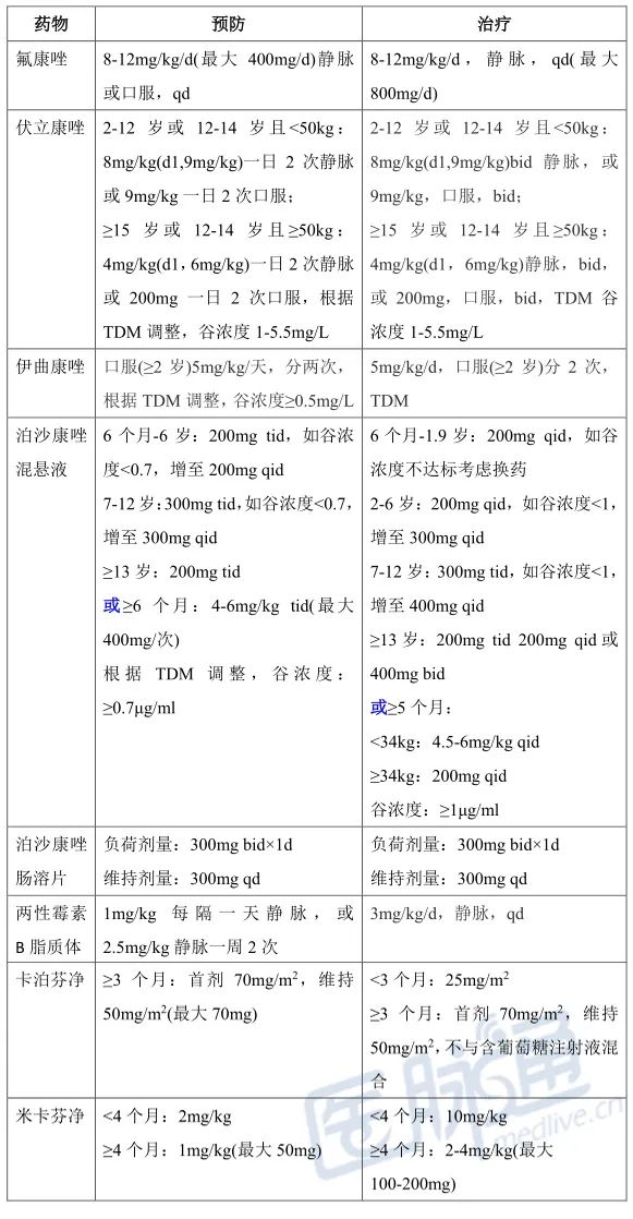 血液抗真菌治疗药物,白血病抗真菌感染最好的药