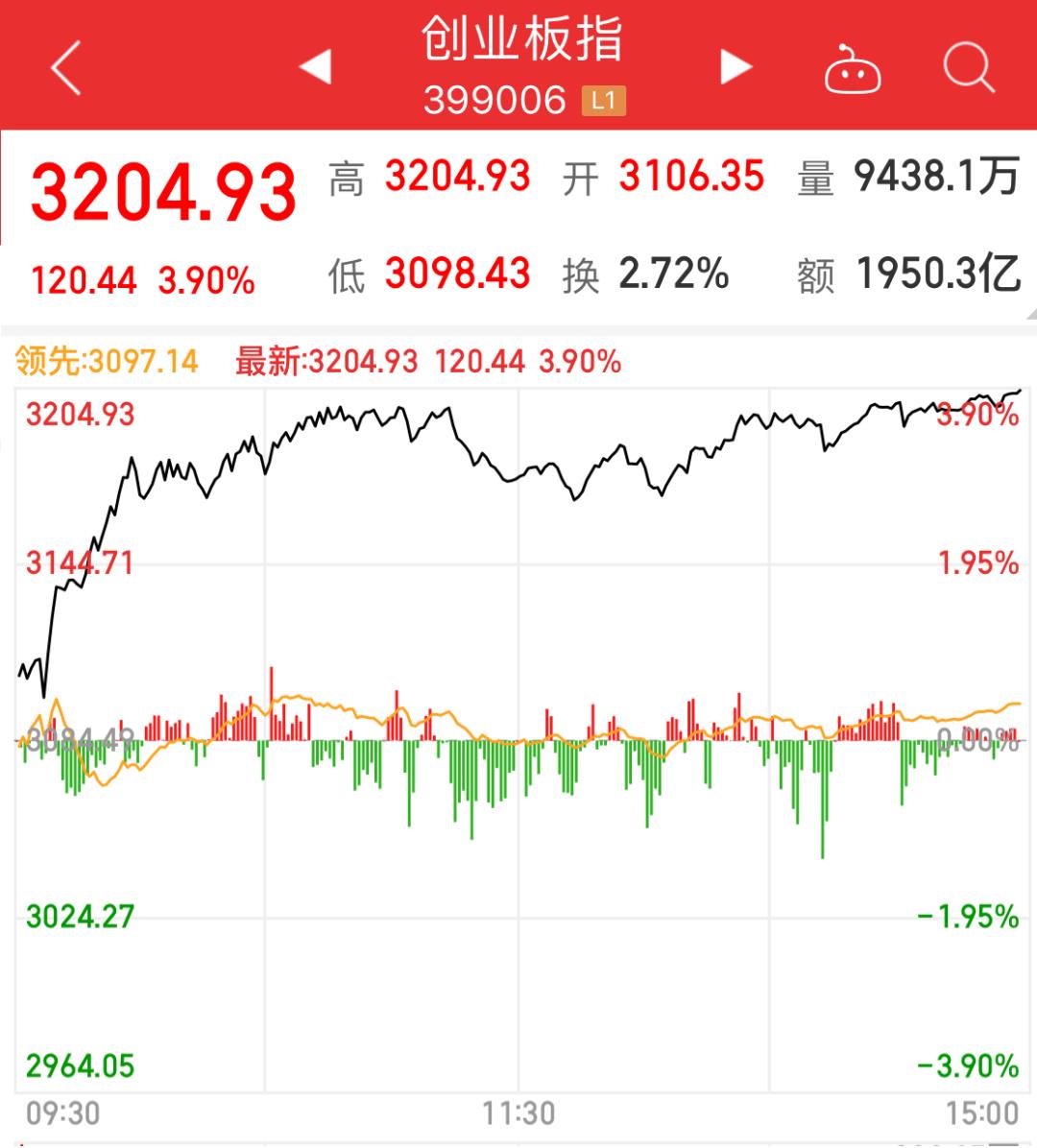 在低点加仓成本会降低吗,在高位冲高回落一个月