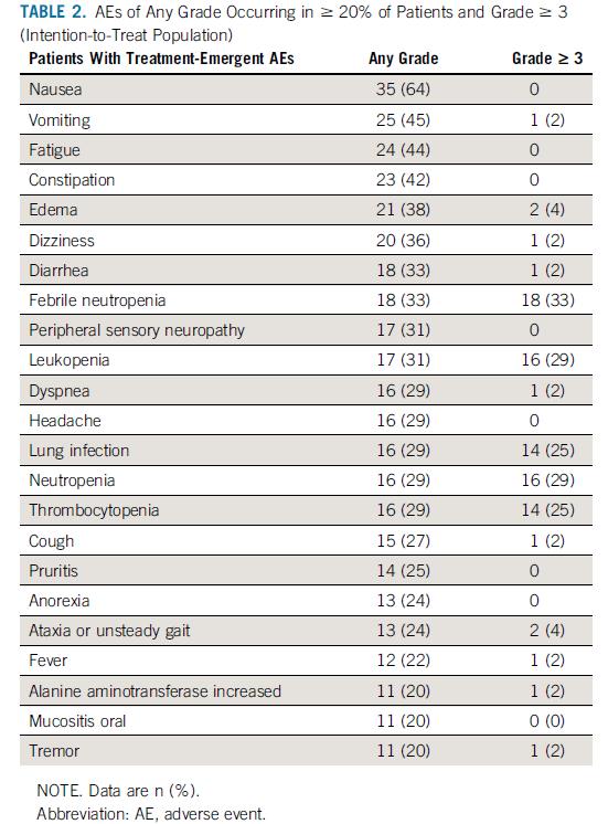 Eprenetapopt联合阿扎胞苷可有效改善TP53突变型MDS患者的疗效