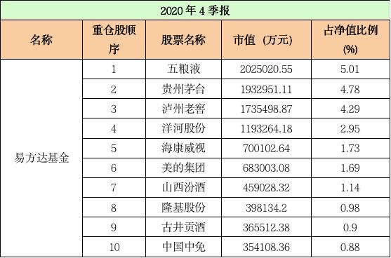 最新十大基金重仓股,重仓股大洗牌顶流基金公司