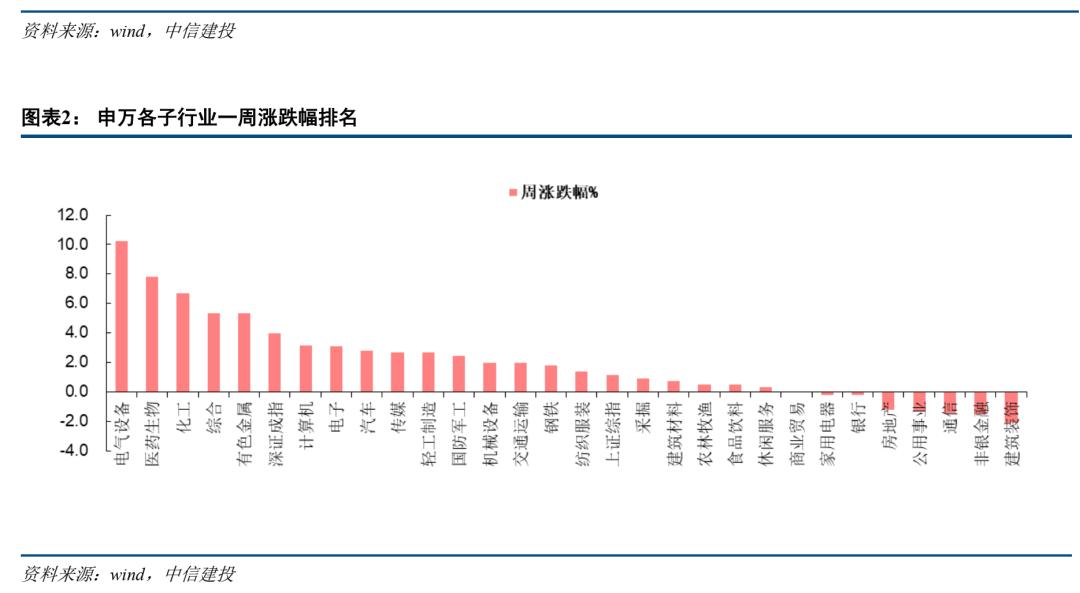 中信建投看好的板块,中信建投景气回升