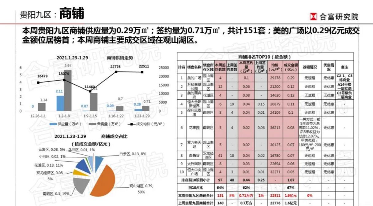 一周成交4套房的小区,一周楼市成交量环比回升