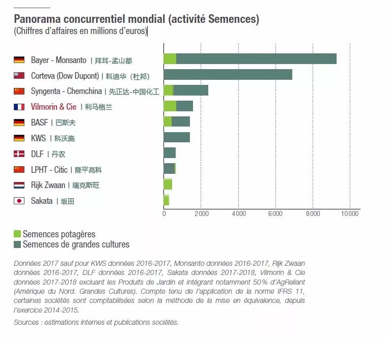 全球十强农业公司名单排名,全球百强企业排行