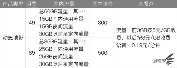 三大运营商最低的5g套餐,如何看待三大运营商的5g套餐