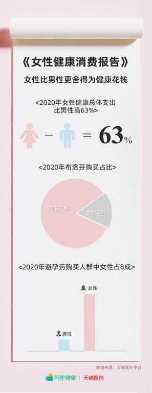 女性购买八成避孕药,女性买避孕药新闻