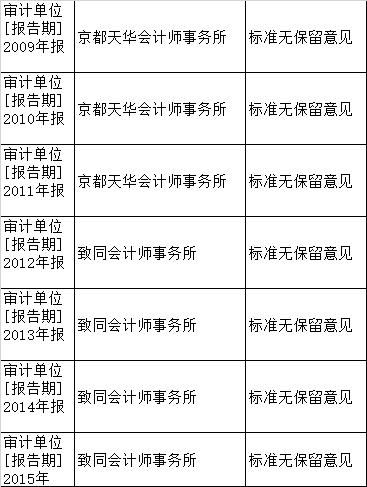 中信国安是财务舞弊还是财务造假,中信国安财务造假为什么会被发现