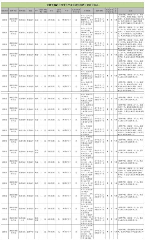 2021巢湖中小学教师招聘录用名单,巢湖市一中2024教师招聘岗位表