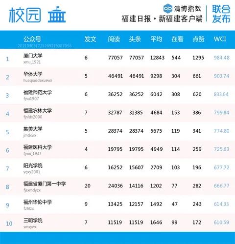 福建微信影响力排行榜,福建省最有影响力公示