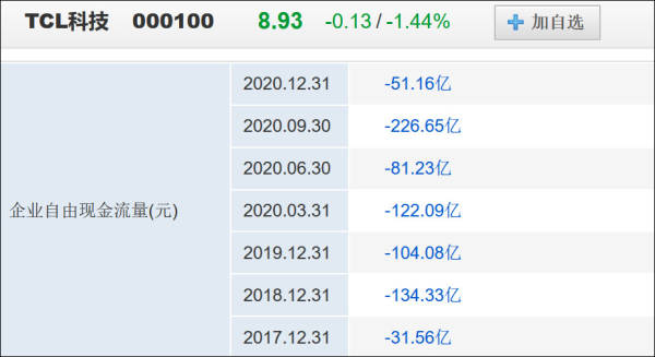 挤走韩企后LCD市场回暖,TCL华星去年净利骤增151%