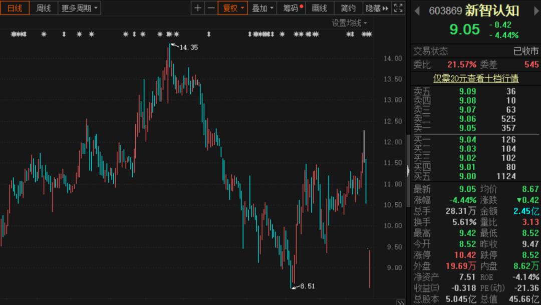 「e公司调查」“恶庄”再度频现，股价被玩于股掌！有上市公司“怒了”：闪崩后火速回购反击！投资者要如何拆弹？