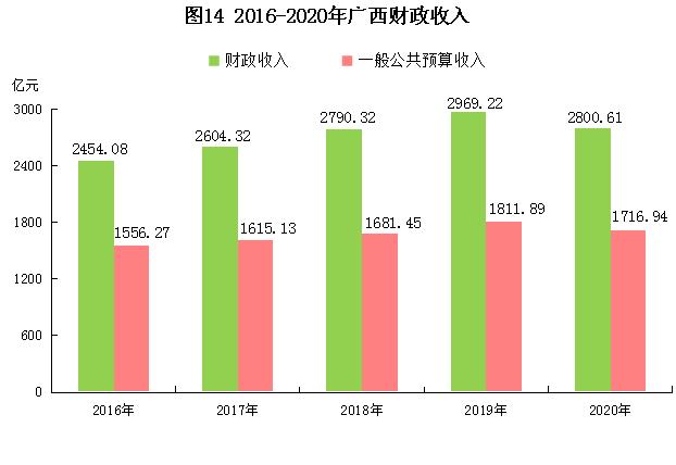 2016-2021广西经济发展状况,广西壮族自治区2020年gpa