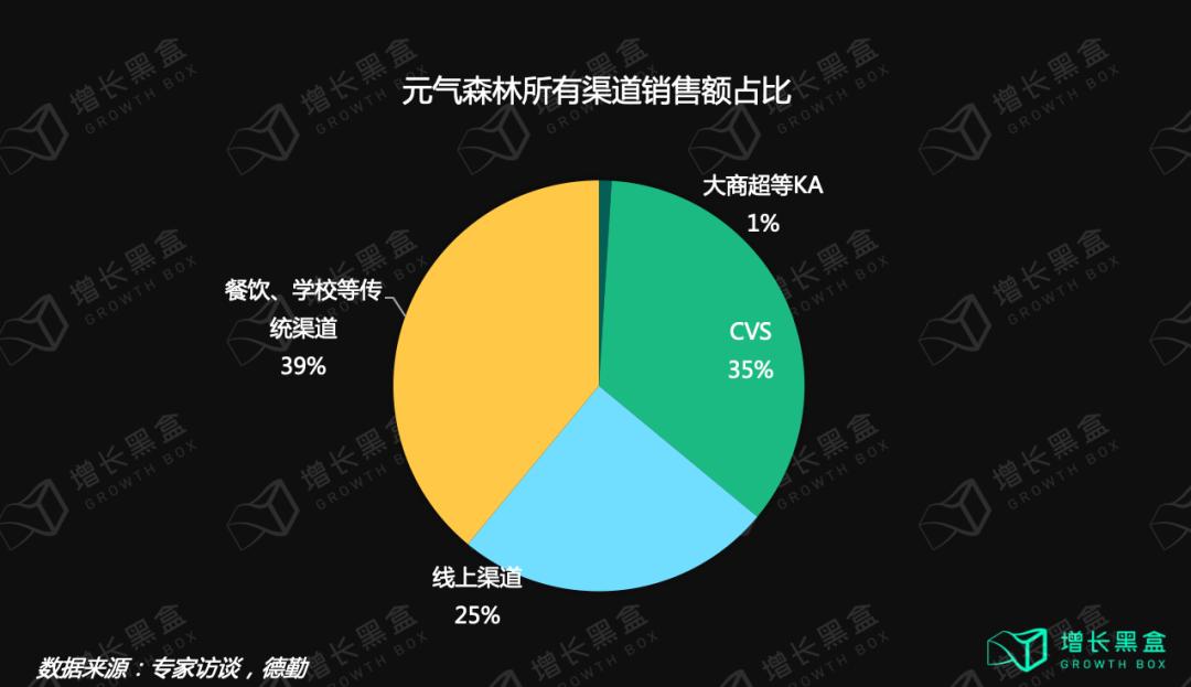 元气森林的性能分析,元气森林的内部分析