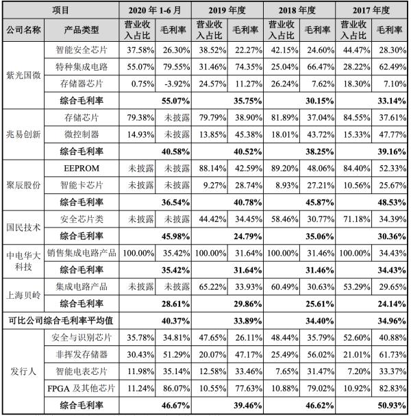 上市21年政府补助仍占利润大头，加码“战略芯片”的复旦微未来可期