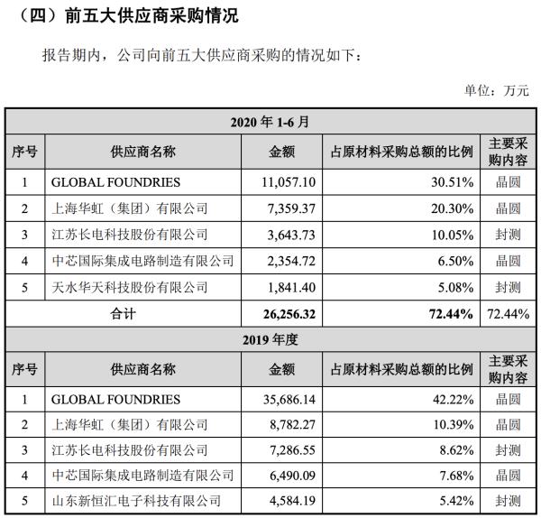 上市21年政府补助仍占利润大头，加码“战略芯片”的复旦微未来可期