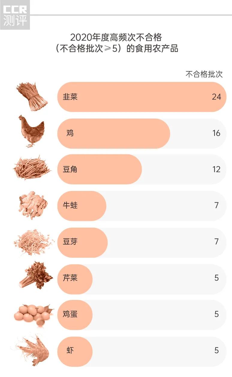食品抽查韭菜不合格,食品抽检合格2019