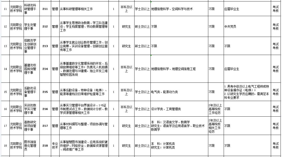 沈阳公开招聘214人！都是事业编！今天开始报名