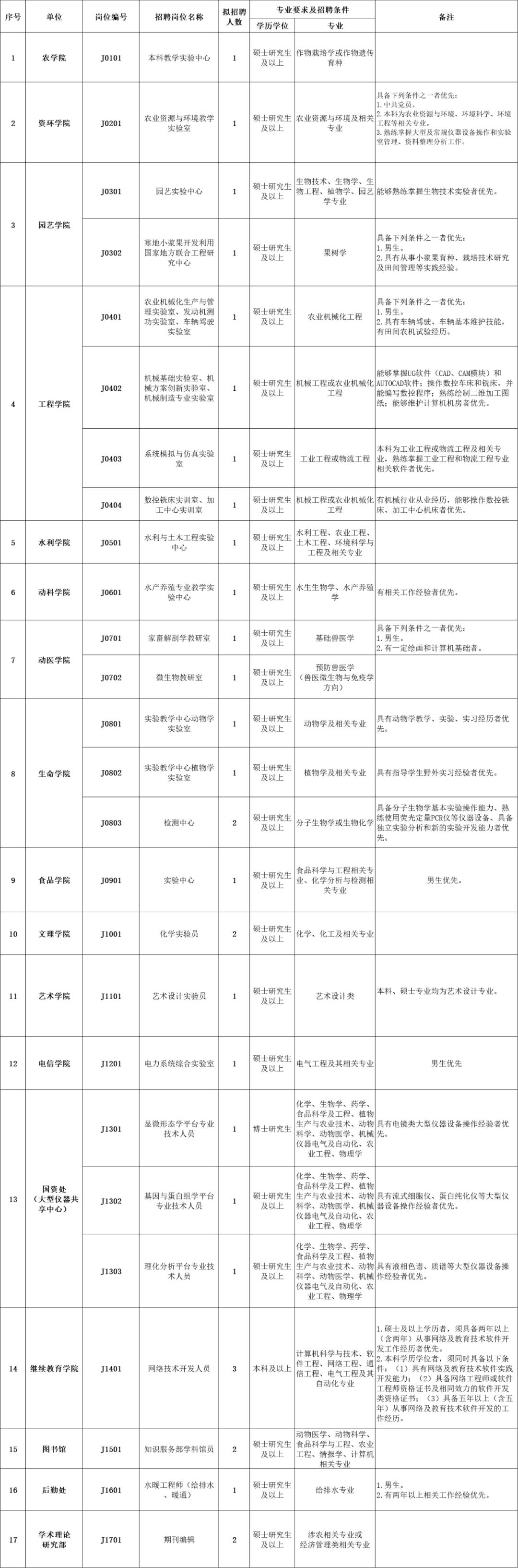 哈尔滨民政局招聘岗位有哪些,黑龙江事业单位或者国企招聘