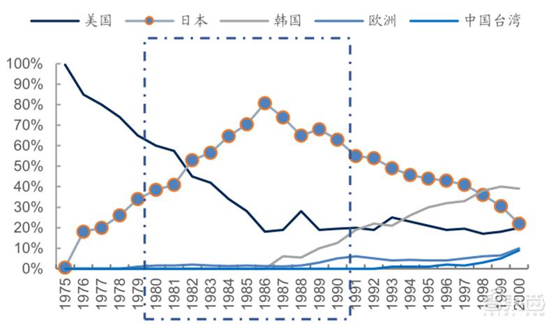 源于美国，兴于日韩，未来看中国！揭秘存储行业60年兴衰|智东西内参