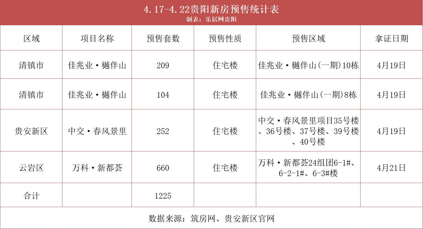 2号线新动态、民大附中投用、1225套新房...一周贵阳楼市热点回顾