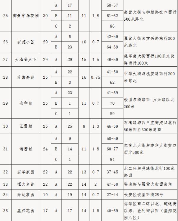 石家庄公共保障房申请政策,石家庄市2021年保障住房名单