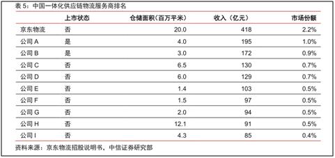 京东物流vs顺丰物流,京东物流与顺丰物流的营收情况