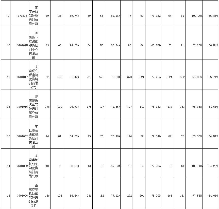 2019年12月份济南各驾校合格率,济南1月份驾校合格率排名出炉