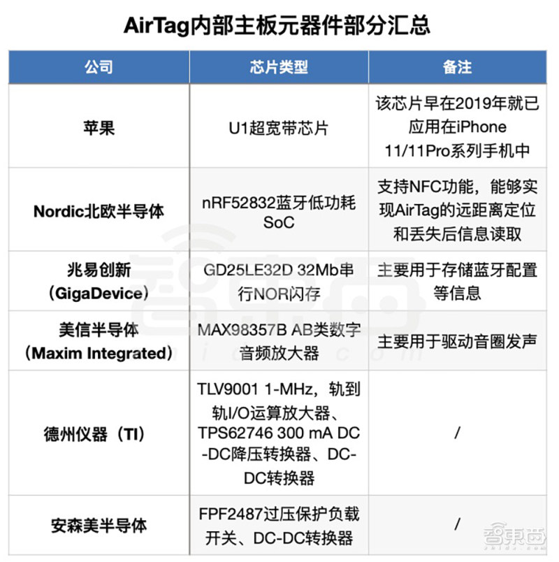 起底国内*踪器追**江湖：AirTag吐槽满天飞，华强北永相随