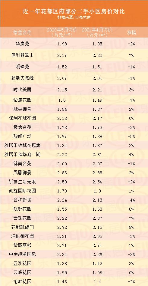 花都房价跌的最厉害的小区,花都房价跌得不大的小区