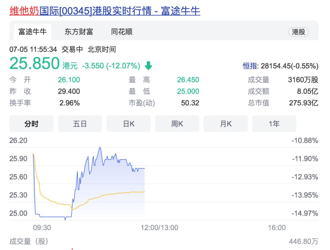 凉了？明星工作室解约，各地商户下架产品，市值一日蒸发超10亿港元，维他奶怎么了？