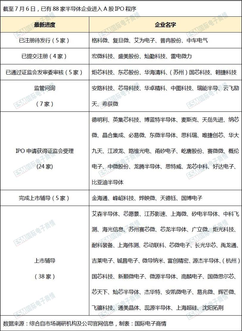 国产“芯”进展:89家企业赴IPO;新增企业1.88万家……