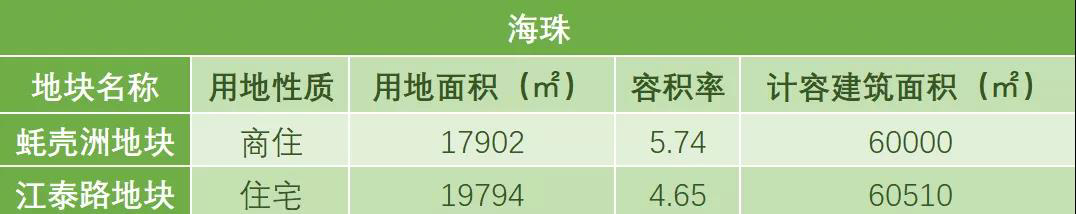 广州集中供地2024,广州第四批集中供地海珠