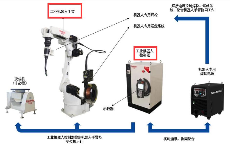 凯尔达焊接机器人集成商,凯尔达自主研发机器人