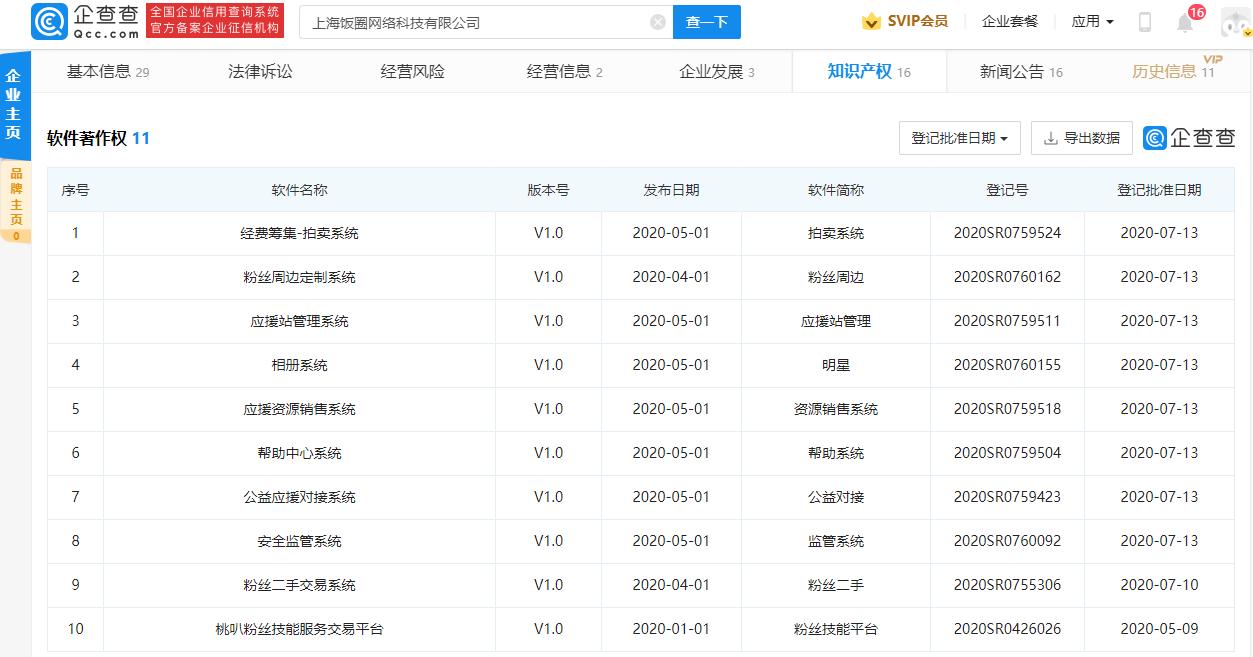饭圈文化的资本场:28个追星平台获融资,吸金超6.4亿元